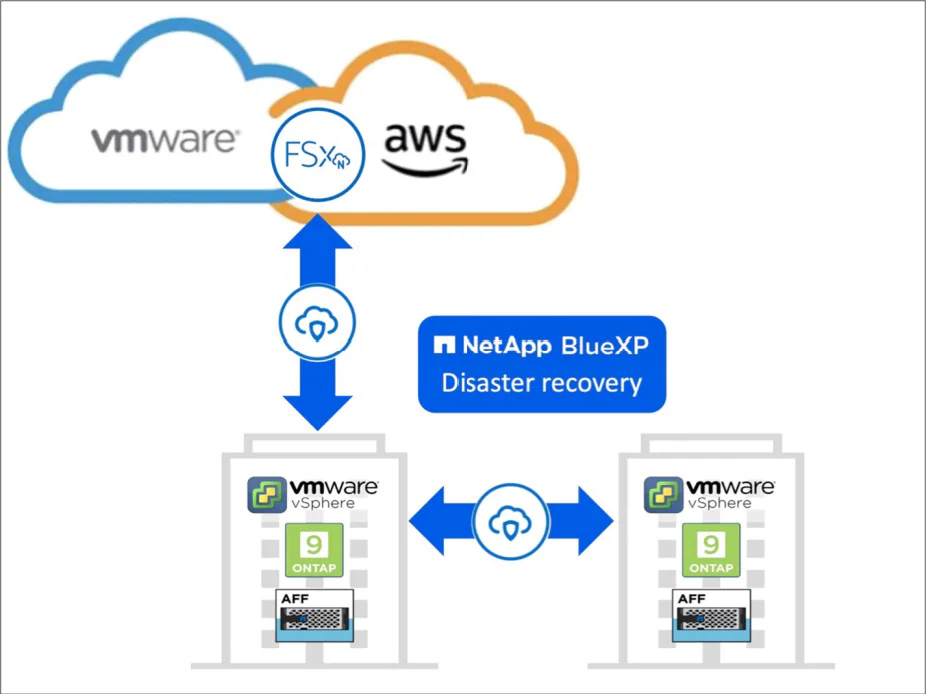 BLUEXP: YOU’RE PROTECTED WITH THE “EASY BUTTON” FOR DISASTER RECOVERY